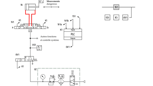 Conception des circuits pneumatiques relatifs à la sécurité
